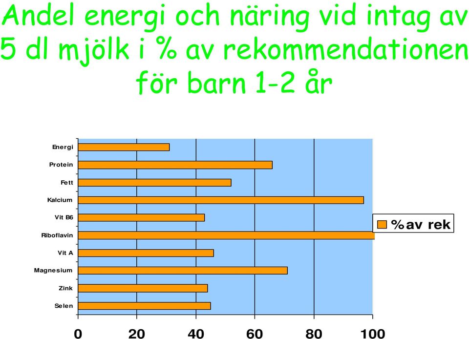 Energi Protein Fett Kalcium Vit B6 Riboflavin