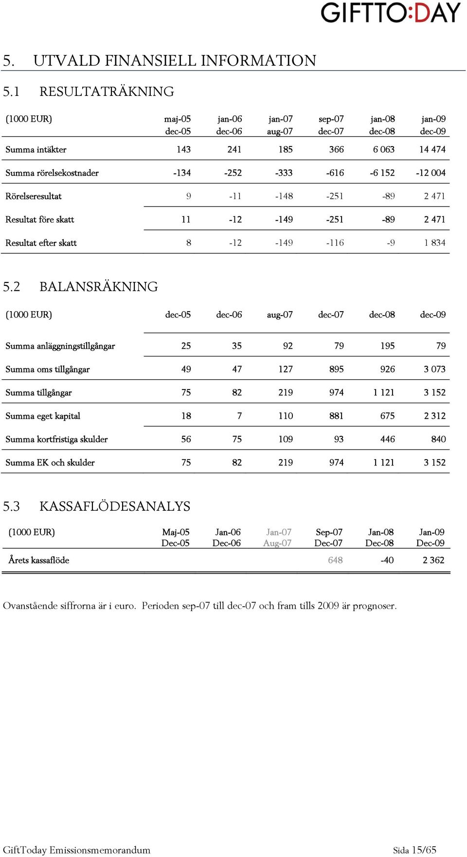 -6 152-12 004 Rörelseresultat 9-11 -148-251 -89 2 471 Resultat före skatt 11-12 -149-251 -89 2 471 Resultat efter skatt 8-12 -149-116 -9 1 834 5.
