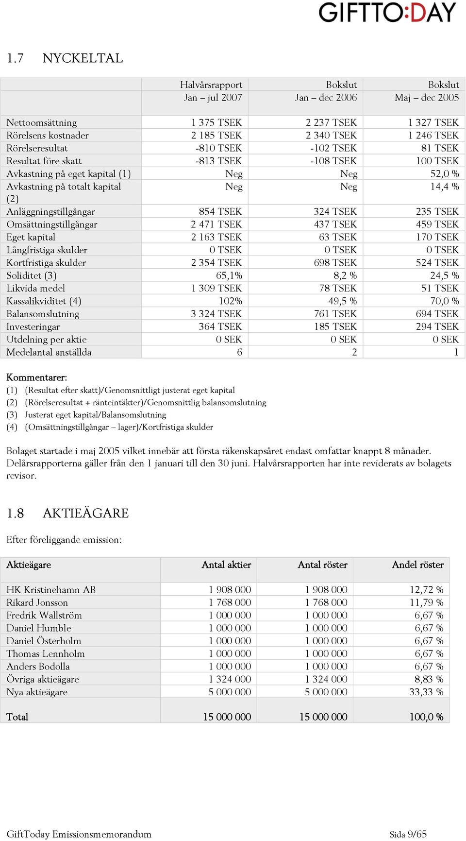 Anläggningstillgångar 854 TSEK 324 TSEK 235 TSEK Omsättningstillgångar 2 471 TSEK 437 TSEK 459 TSEK Eget kapital 2 163 TSEK 63 TSEK 170 TSEK Långfristiga skulder 0 TSEK 0 TSEK 0 TSEK Kortfristiga