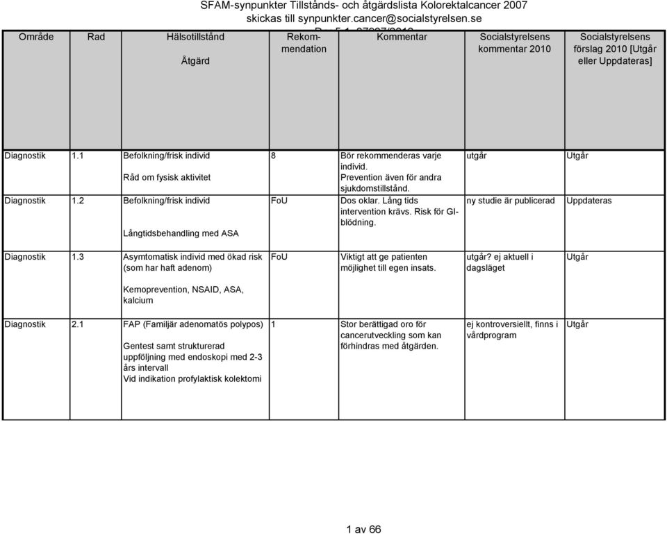 Prevention även för andra sjukdomstillstånd. FoU Dos oklar. Lång tids intervention krävs. Risk för GIblödning. utgår ny studie är publicerad Diagnostik 1.