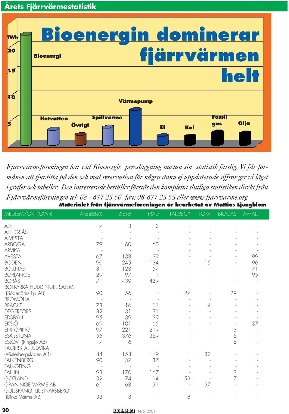 Den intresserade beställer förstås den kompletta slutliga statistiken direkt från Fjärrvärmeföreningen tel: 08-677 25 50 fax: 08-677 25 55 eller www.fjarrvarme.