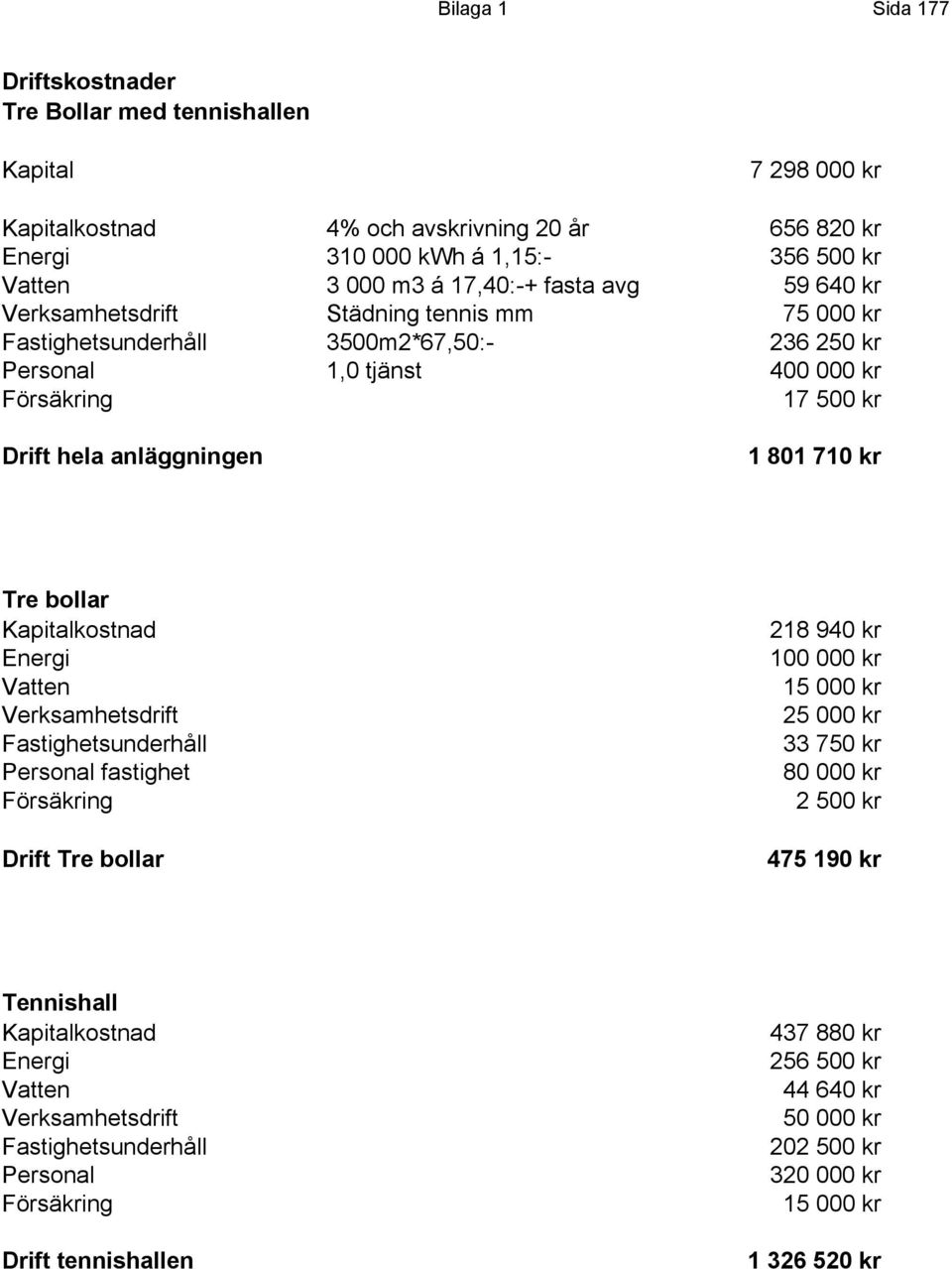 kr Tre bollar Kapitalkostnad Energi Vatten Verksamhetsdrift Fastighetsunderhåll Personal fastighet Försäkring Drift Tre bollar 218 940 kr 100 000 kr 15 000 kr 25 000 kr 33 750 kr 80 000 kr 2 500 kr