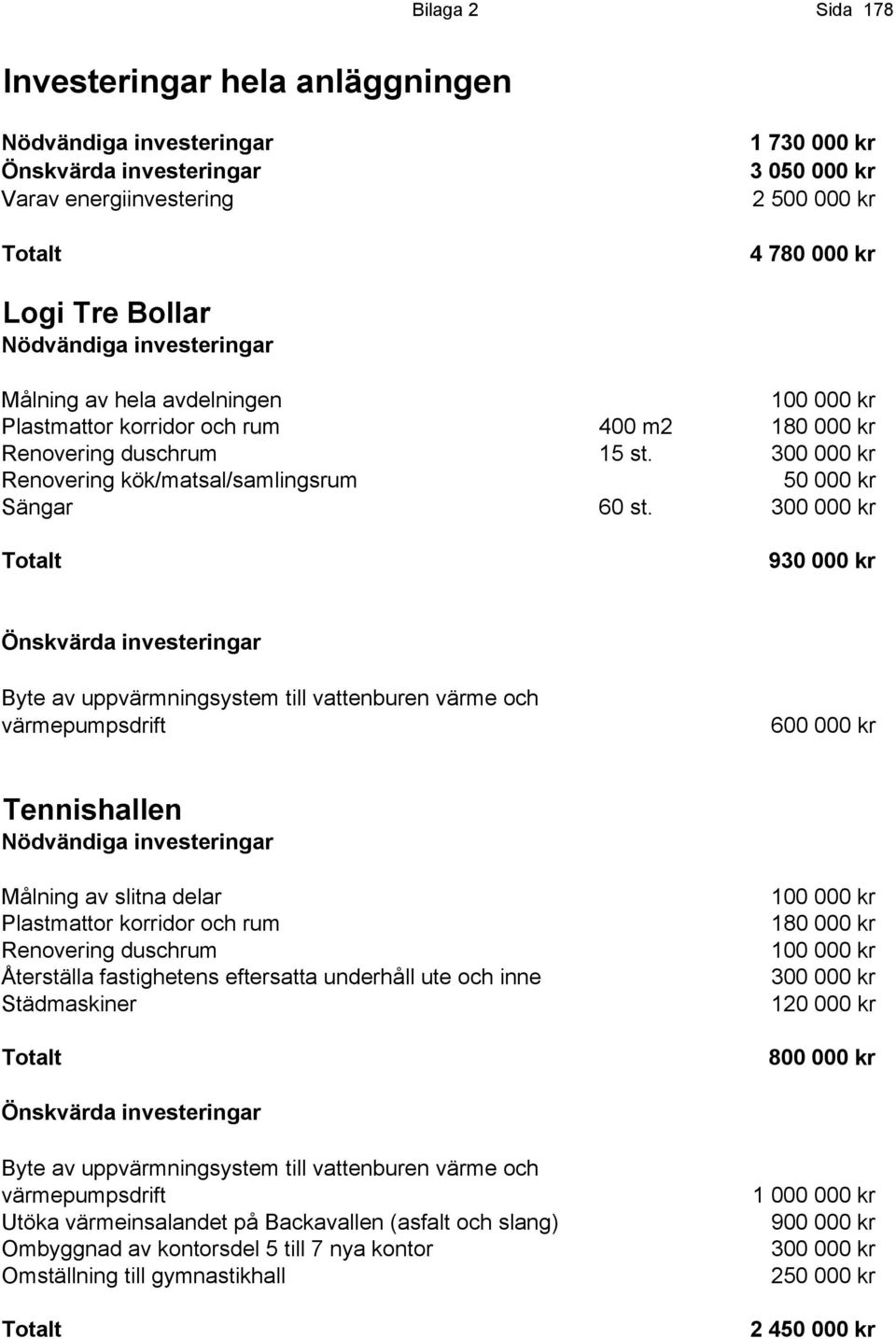300 000 kr Renovering kök/matsal/samlingsrum 50 000 kr Sängar 60 st.