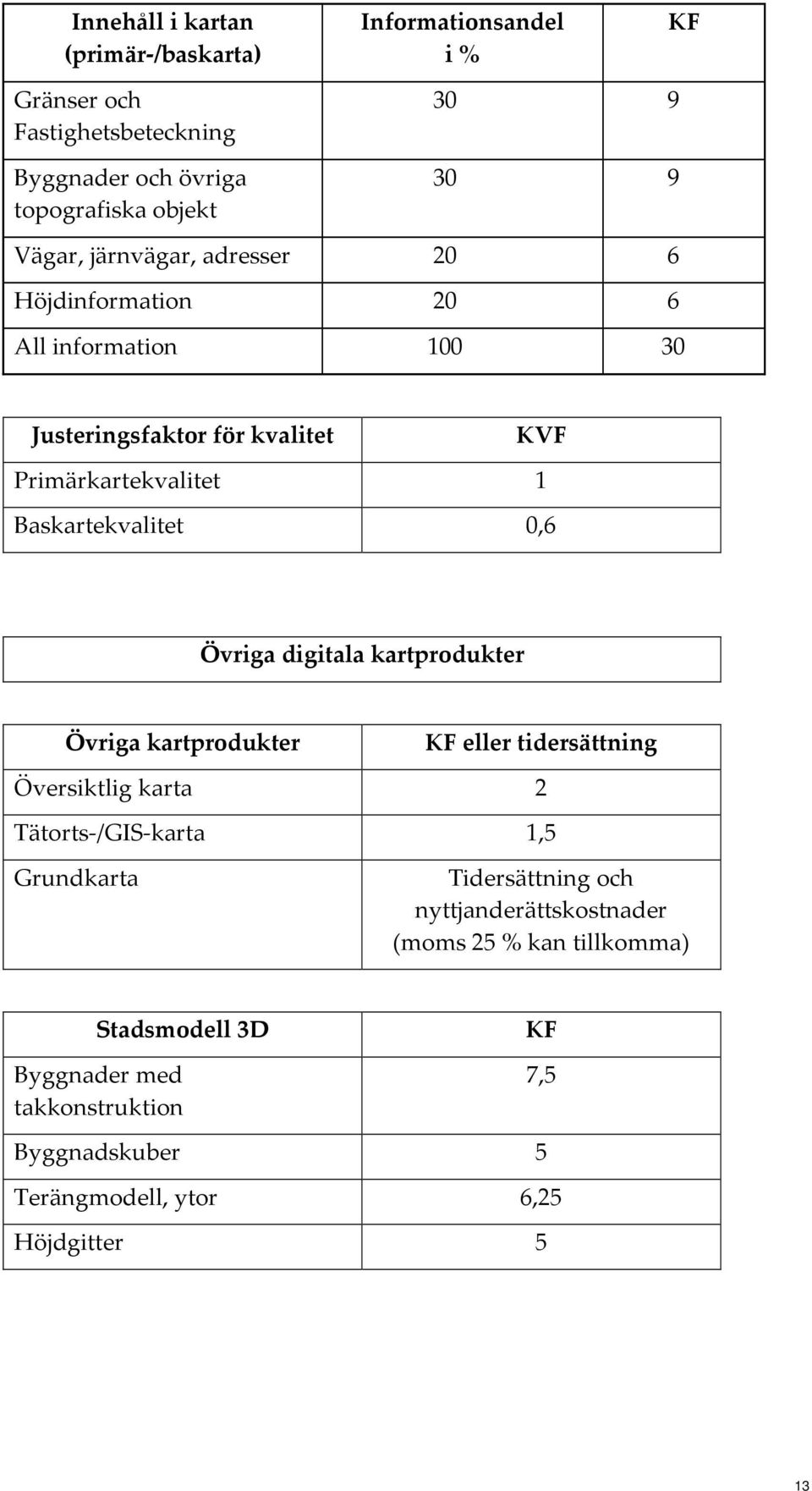 Baskartekvalitet 0,6 Övriga digitala kartprodukter Övriga kartprodukter KF eller tidersättning Översiktlig karta 2 Tätorts-/GIS-karta 1,5