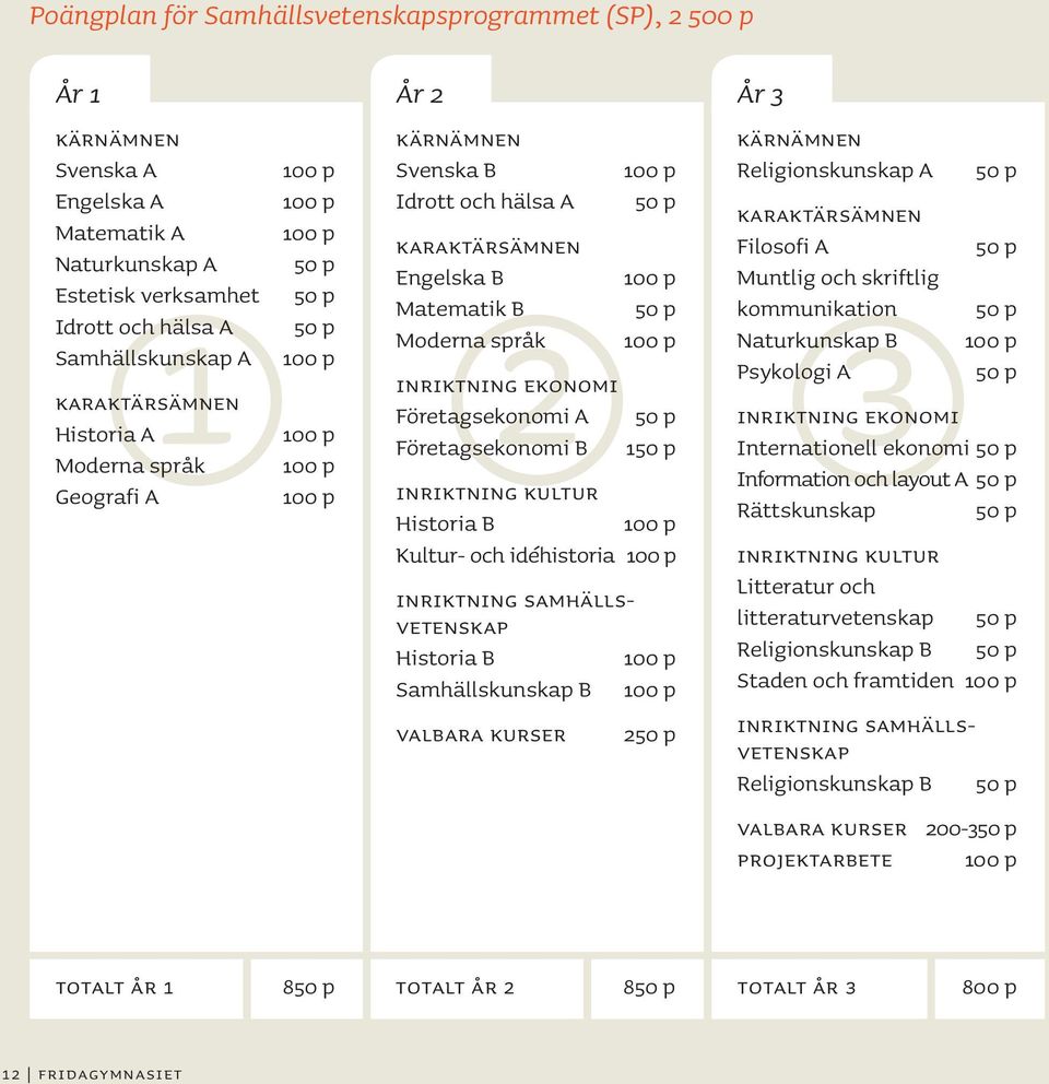 Kultur- och idéhistoria Matematik A 1 Inriktning Samhällsvetenskap Historia B Samhällskunskap B Valbara kurser 2 År 3 Kärnämnen Religionskunskap A Karaktärsämnen Filosofi A 3 Muntlig och skriftlig