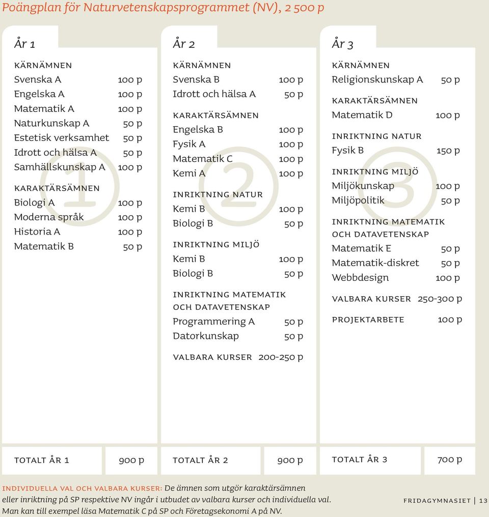 Inriktning Miljö Kemi B Biologi B Inriktning matematik och datavetenskap Programmering A Datorkunskap Kärnämnen Religionskunskap A Karaktärsämnen Matematik D 3 Inriktning Miljö Inriktning Natur Fysik