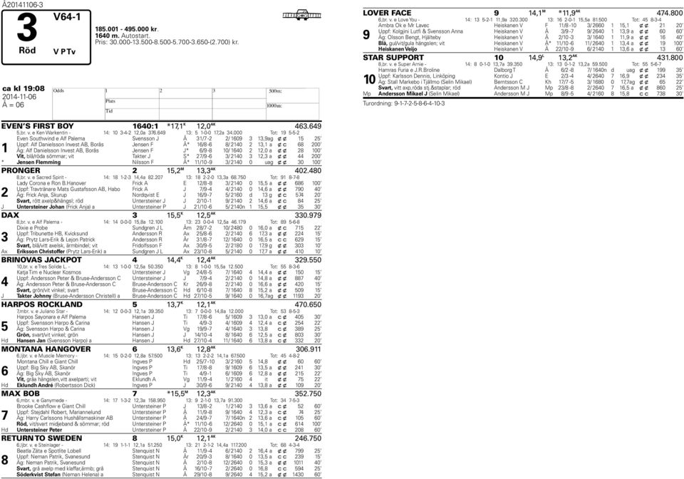 000 Tot: 19 -- 1 Even Southwind e Alf Palema Svensson J Å 31/ - / 1609 3 13,9 ag x x 1 Uppf: Alf Danielsson Invest AB, Borås Jensen F Å* 16/8-6 8/ 140 13,1 a x c 68 00 Äg: Alf Danielsson Invest AB,