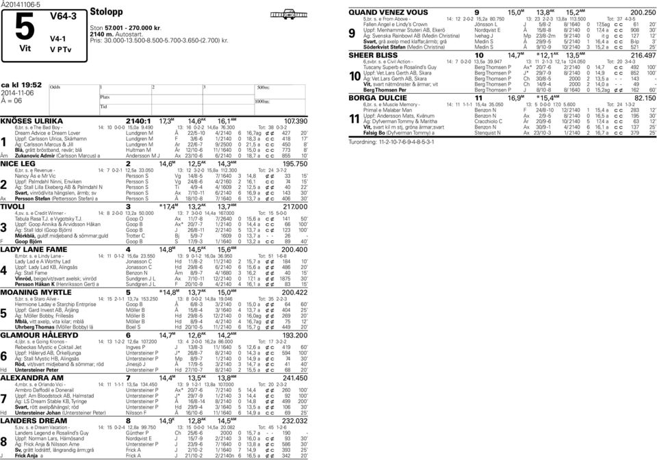 300 Tot: 38 0-3- 1 Dream Advice e Dream Lover Lundgren M Å / -10 4/ 140 6 16, ag x x 4 0 Uppf: Carlsson Ulrica, Skärhamn Lundgren M F 3/6-6 1/ 140 0 18,3 a c c 418 1 Äg: Carlsson Marcus & Jill