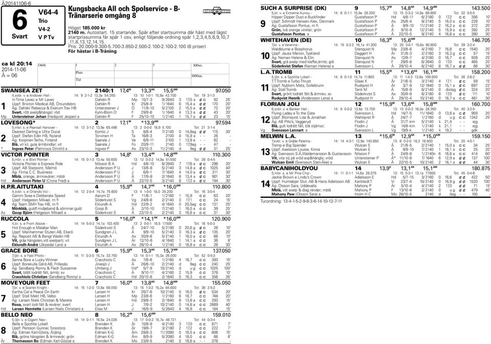 100-.100 (8 priser) För hästar i B-Träning ca kl 0:14 014-11-06 H Å = 06 SWANSEA ZET 140:1 1,4 M 13,3 AK 1, AM 9.00 4,svbr. v. e Andover Hall - 14: 9-1- 13,3a 4.30 13: 10 1-0-1 1,9a 4.