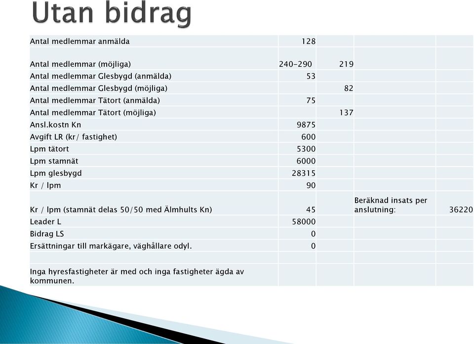 kostn Kn 9875 Avgift LR (kr/ fastighet) 600 Lpm tätort 5300 Lpm stamnät 6000 Lpm glesbygd 28315 Kr / lpm 90 Kr / lpm (stamnät delas 50/50