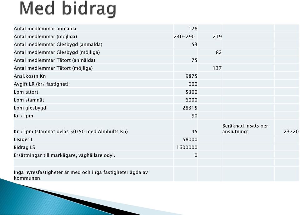 kostn Kn 9875 Avgift LR (kr/ fastighet) 600 Lpm tätort 5300 Lpm stamnät 6000 Lpm glesbygd 28315 Kr / lpm 90 Kr / lpm (stamnät delas 50/50