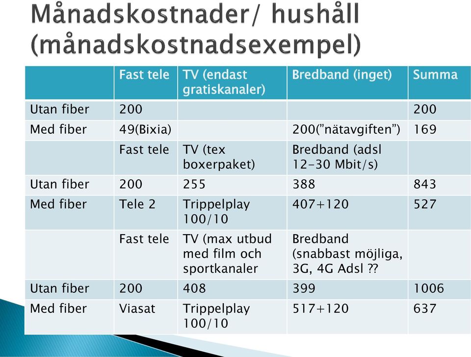Med fiber Tele 2 Trippelplay 100/10 Fast tele TV (max utbud med film och sportkanaler 407+120 527