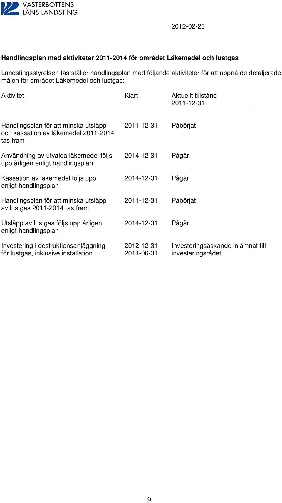 214-12-31 Pågår upp årligen enligt handlingsplan Kassation av läkemedel följs upp 214-12-31 Pågår enligt handlingsplan Handlingsplan för att minska utsläpp 211-12-31 Påbörjat av lustgas 211-214 tas
