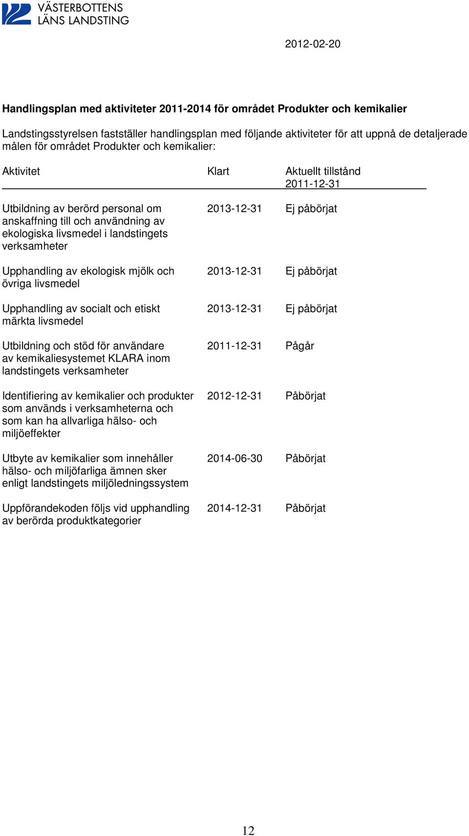 verksamheter Upphandling av ekologisk mjölk och 213-12-31 Ej påbörjat övriga livsmedel Upphandling av socialt och etiskt 213-12-31 Ej påbörjat märkta livsmedel Utbildning och stöd för användare