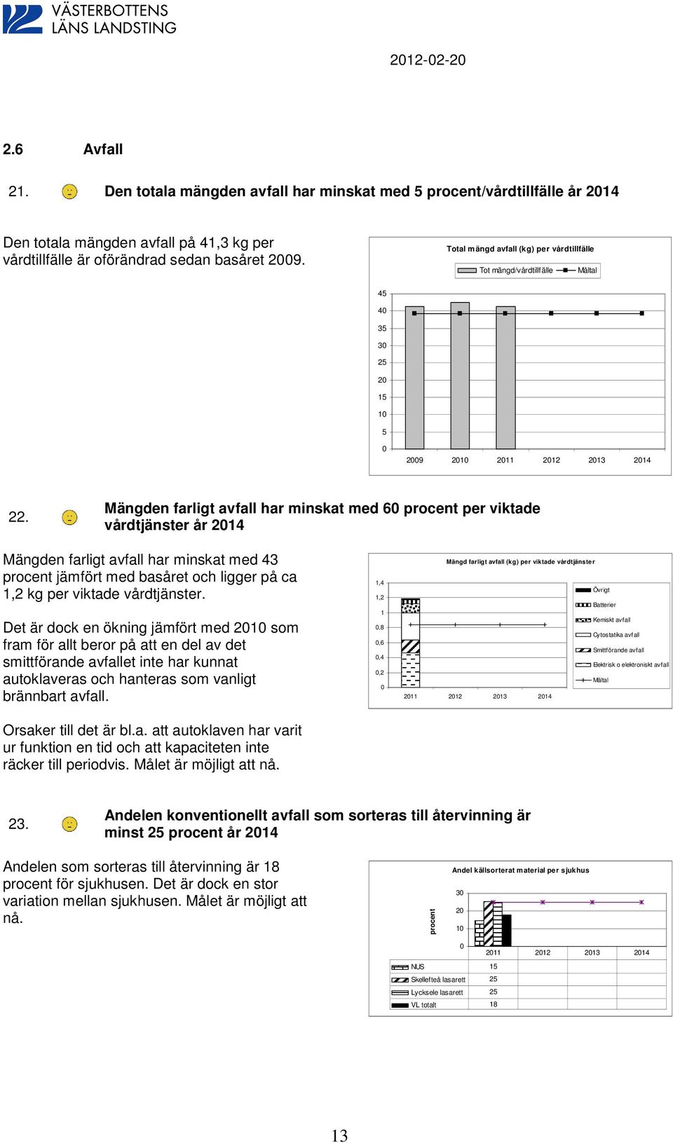 Mängden farligt avfall har minskat med 6 procent per viktade vårdtjänster år 214 Mängden farligt avfall har minskat med 43 procent jämfört med basåret och ligger på ca 1,2 kg per viktade vårdtjänster.