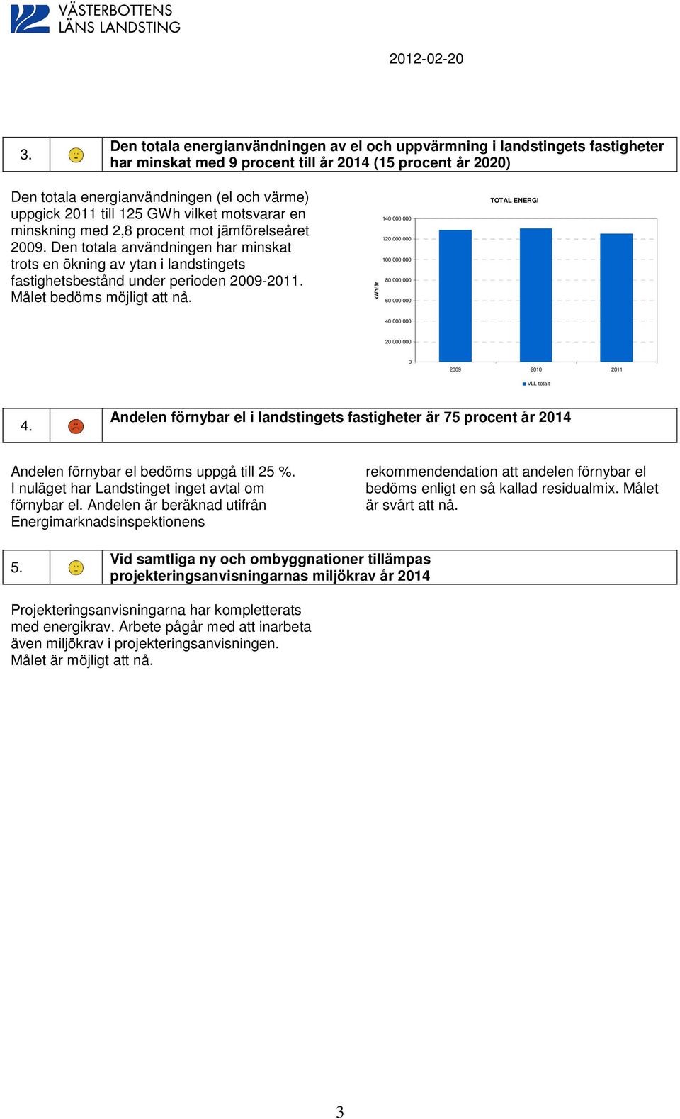 Målet bedöms möjligt att nå. kwh/år 14 12 1 8 6 TOTAL ENERGI 4 2 29 21 211 VLL totalt 4. Andelen förnybar el i landstingets fastigheter är 75 procent år 214 Andelen förnybar el bedöms uppgå till 25 %.
