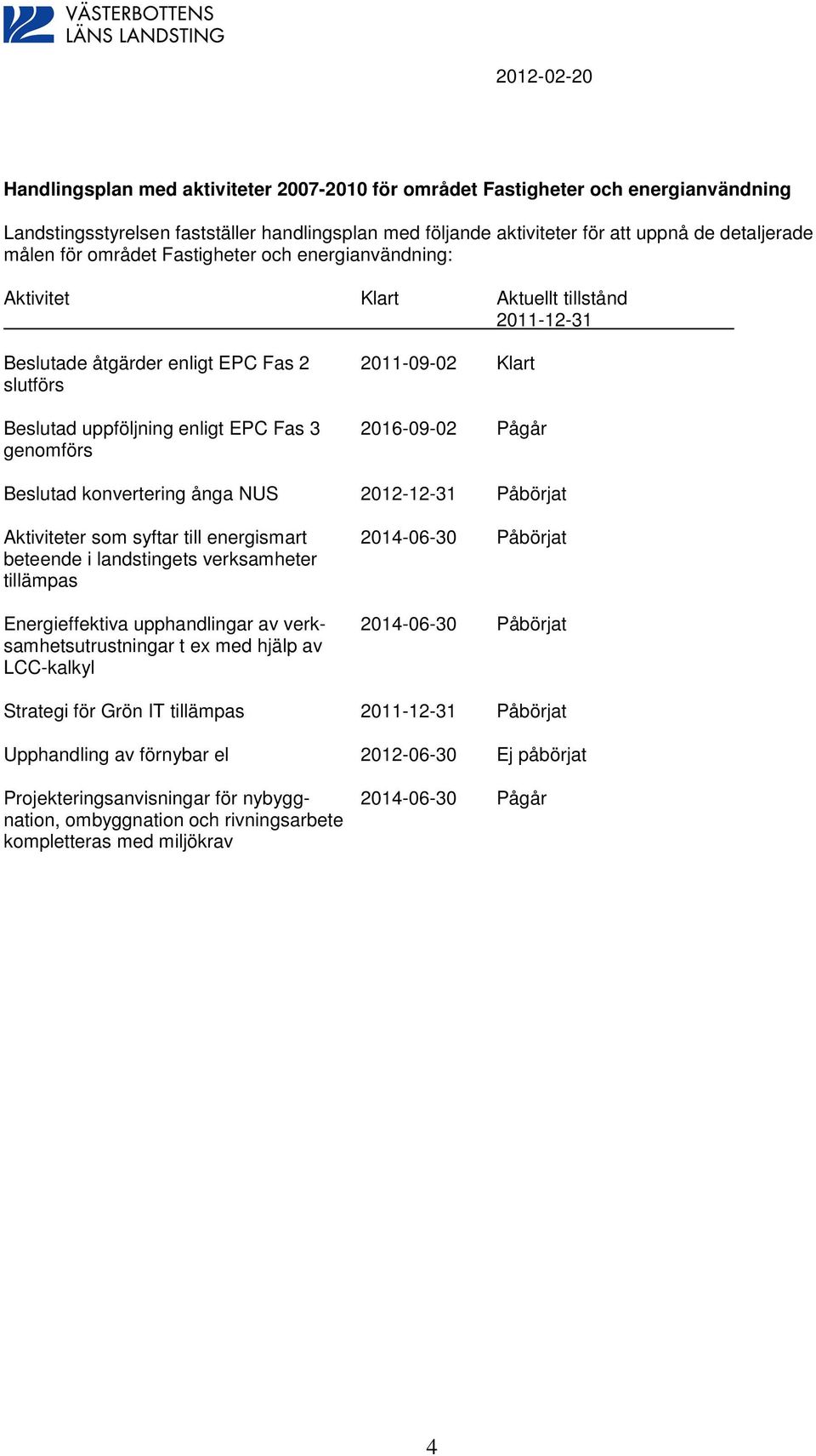 Beslutad konvertering ånga NUS 212-12-31 Påbörjat Aktiviteter som syftar till energismart 214-6-3 Påbörjat beteende i landstingets verksamheter tillämpas Energieffektiva upphandlingar av verk-
