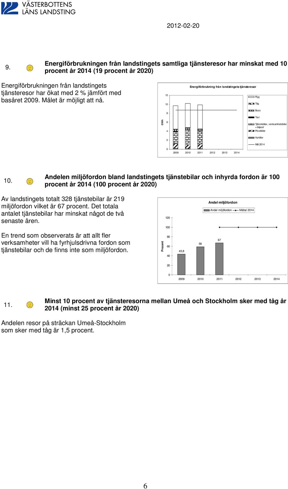 12 1 Energiförbrukning från landstingets tjänsteresor Flyg Tåg 8 Buss Taxi GWh 6 4 Tjänstebilar, verksamhetsbilar + bilpool Privatbilar 2 Hyrbilar Mål 214 29 21 211 212 213 214 1.