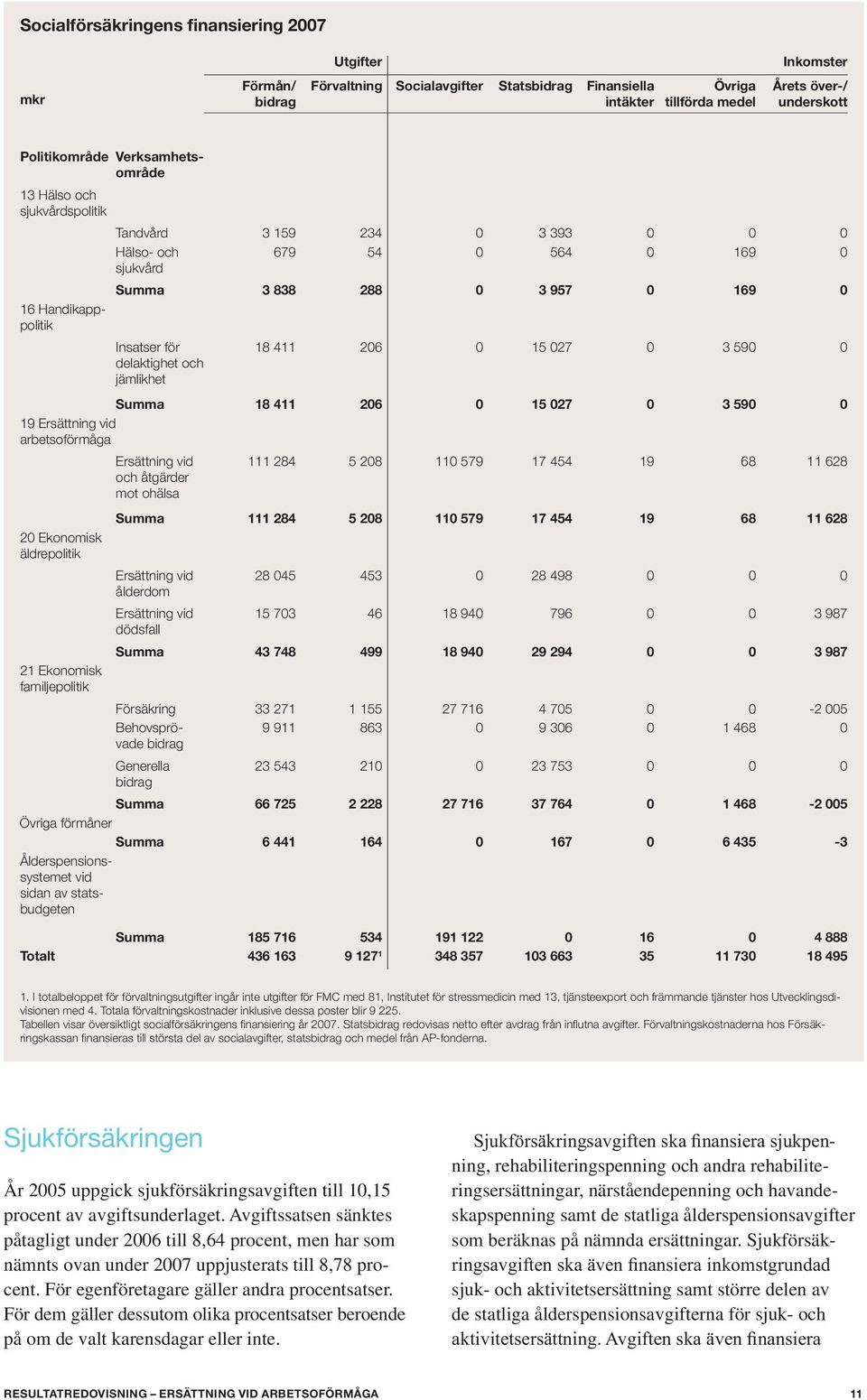 Tandvård 3 159 234 0 3 393 0 0 0 Hälso- och 679 54 0 564 0 169 0 sjukvård Summa 3 838 288 0 3 957 0 169 0 16 Handikapppolitik Insatser för delaktighet och jämlikhet 18 411 206 0 15 027 0 3 590 0
