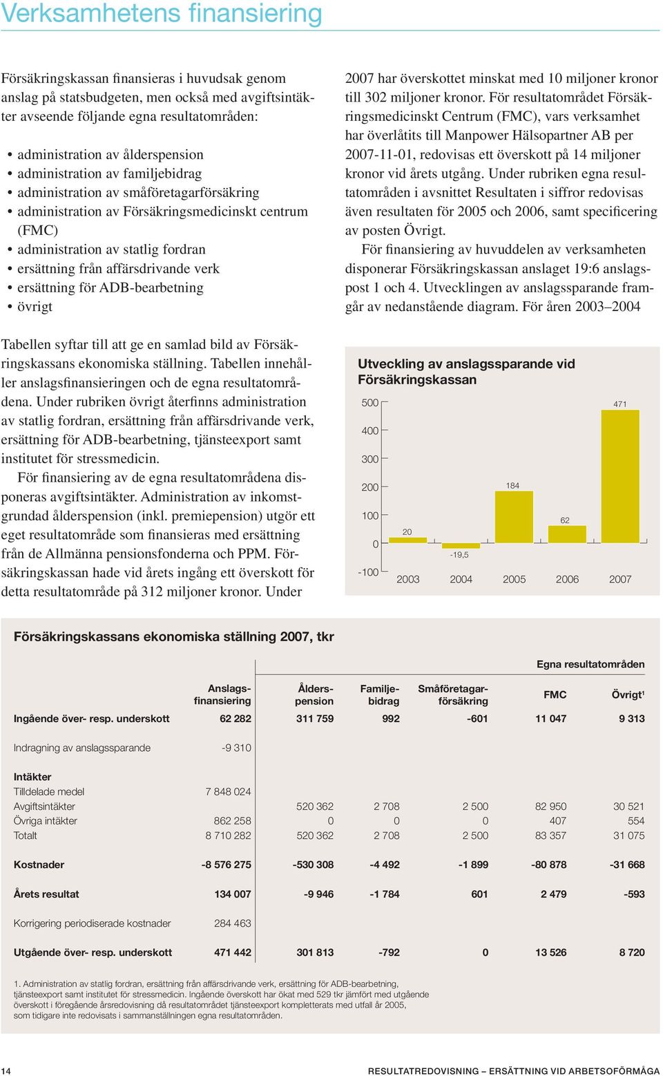 affärsdrivande verk ersättning för ADB-bearbetning övrigt 2007 har överskottet minskat med 10 miljoner kronor till 302 miljoner kronor.