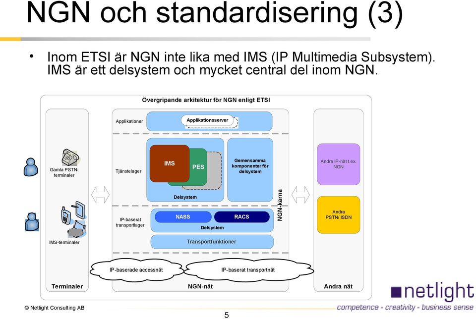 Övergripande arkitektur för NGN enligt ETSI Applikationer Applikationsserver Gamla PSTNterminaler Tjänstelager IMS PES Gemensamma