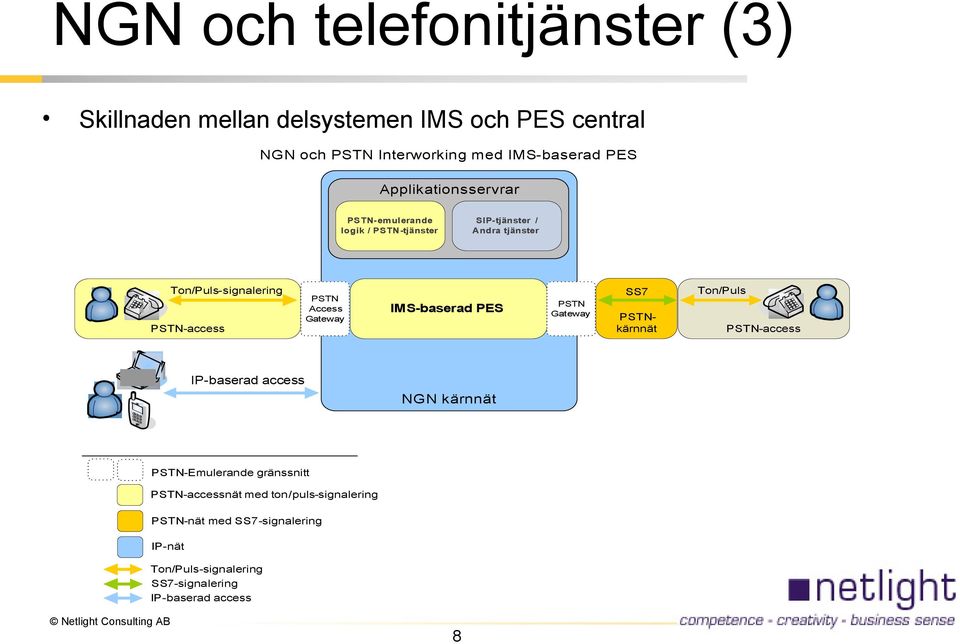 Access Gateway IMS-baserad PES PSTN Gateway SS7 PSTNkärnnät Ton/Puls PSTN-access IP-baserad access NGN kärnnät PSTN-Emulerande