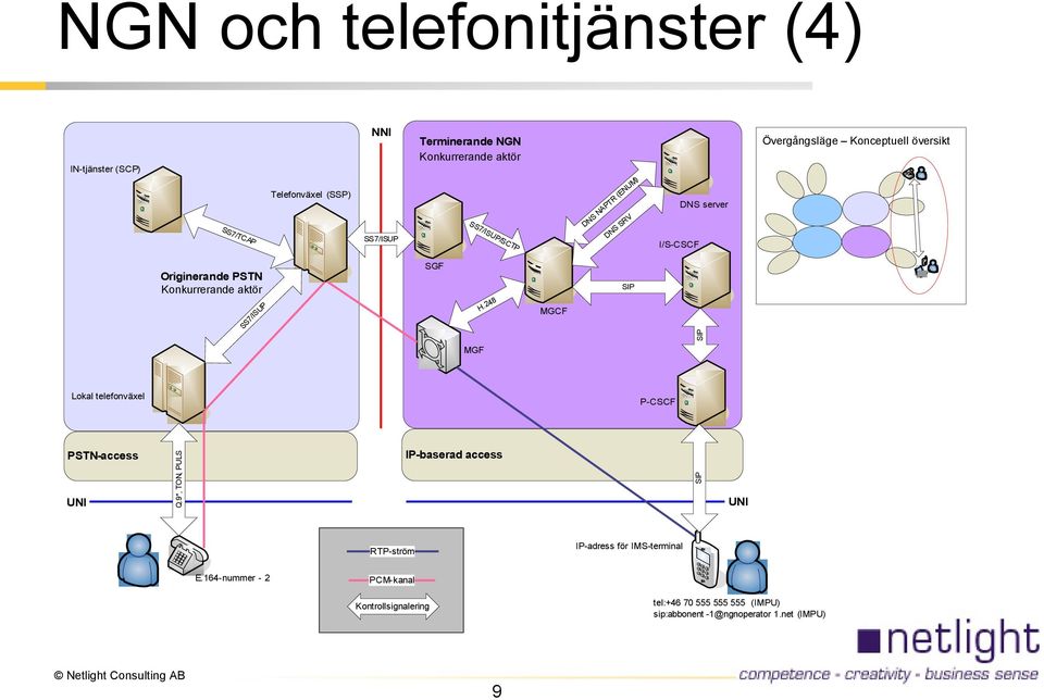 248 MGCF SIP SIP MGF Lokal telefonväxel P-CSCF PSTN-access UNI Q.