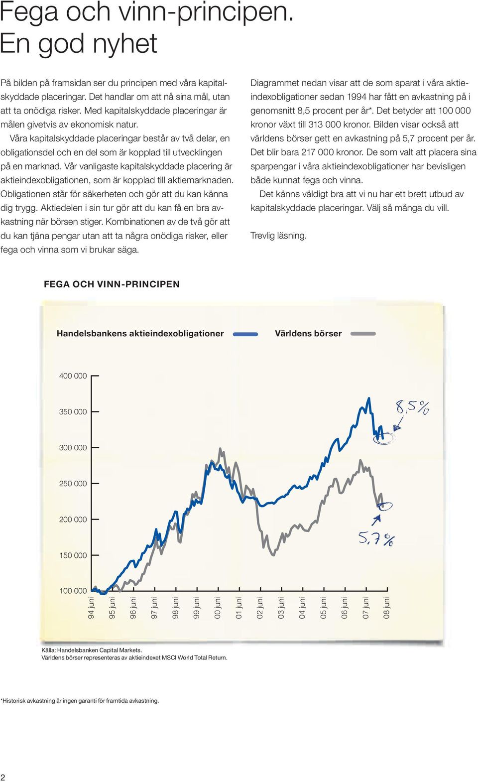 Vår vanligaste kapitalskyddade placering är aktieindexobligationen, som är kopplad till aktiemarknaden. Obligationen står för säkerheten och gör att du kan känna dig trygg.