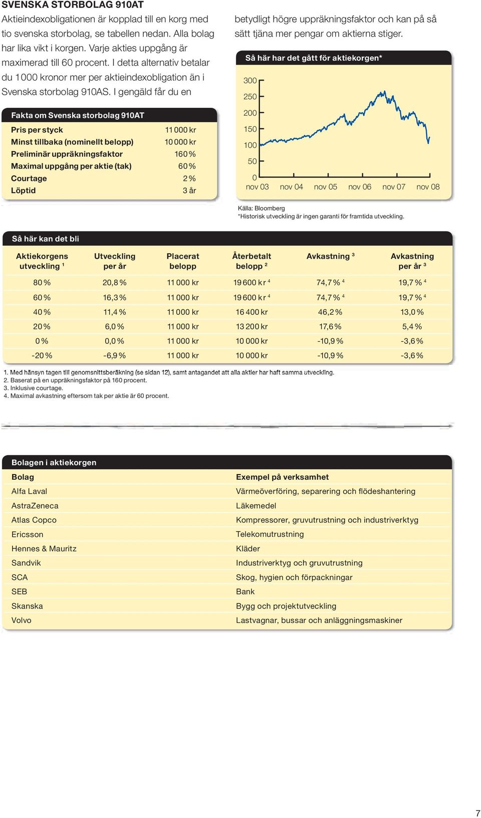 I gengäld får du en Fakta om Svenska storbolag 910AT Pris per styck 11 000 kr Minst tillbaka (nominellt belopp) 10 000 kr Preliminär uppräkningsfaktor 160% Maximal uppgång per aktie (tak) 60%