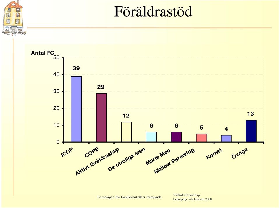 Aktivt föräldraskap De otroliga åren