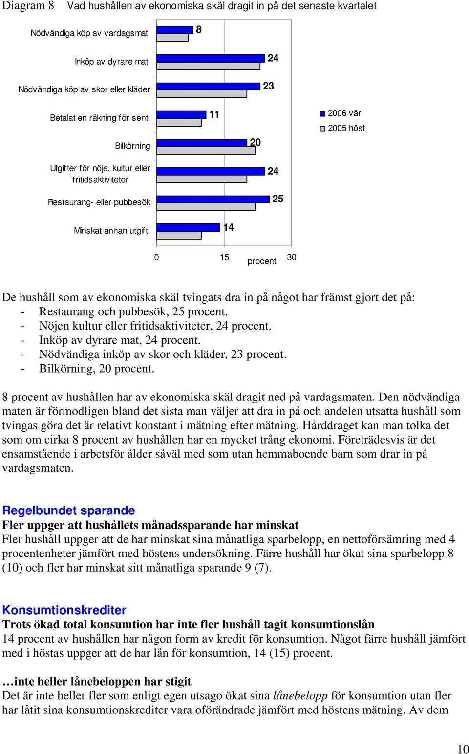 dra in på något har främst gjort det på: - Restaurang och pubbesök, 25 procent. - Nöjen kultur eller fritidsaktiviteter, 24 procent. - Inköp av dyrare mat, 24 procent.