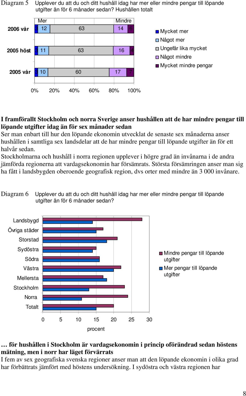 Stockholm och norra Sverige anser hushållen att de har mindre pengar till löpande utgifter idag än för sex månader sedan Ser man enbart till hur den löpande ekonomin utvecklat de senaste sex