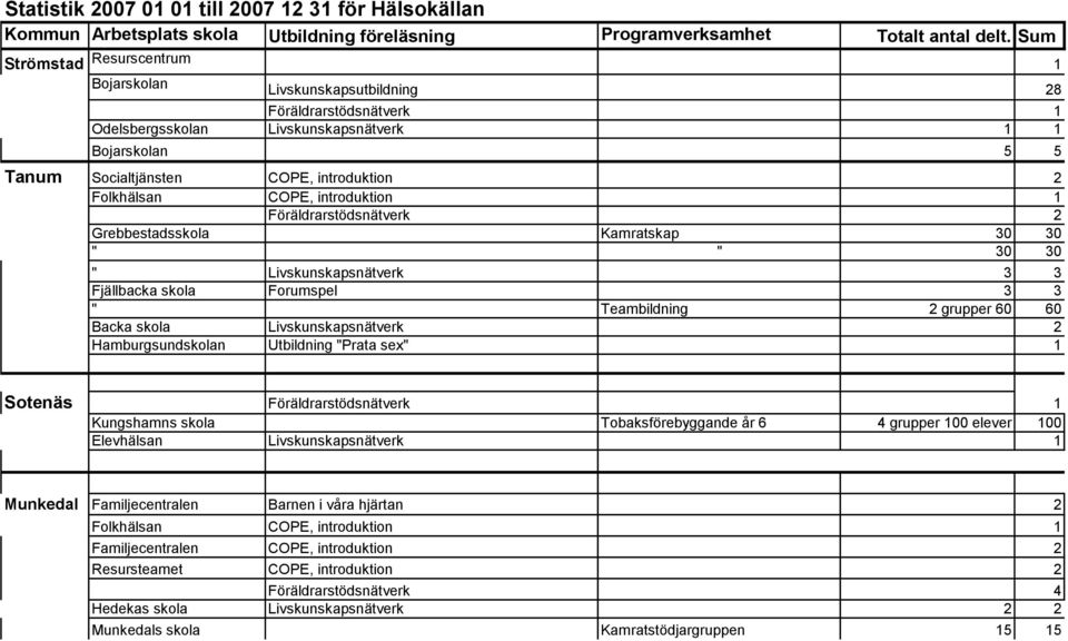 Folkhälsan COPE, introduktion 1 Grebbestadsskola Kamratskap 30 30 " " 30 30 " Livskunskapsnätverk 3 3 Fjällbacka skola Forumspel 3 3 " Teambildning 2 grupper 60 60 Backa skola Livskunskapsnätverk 2