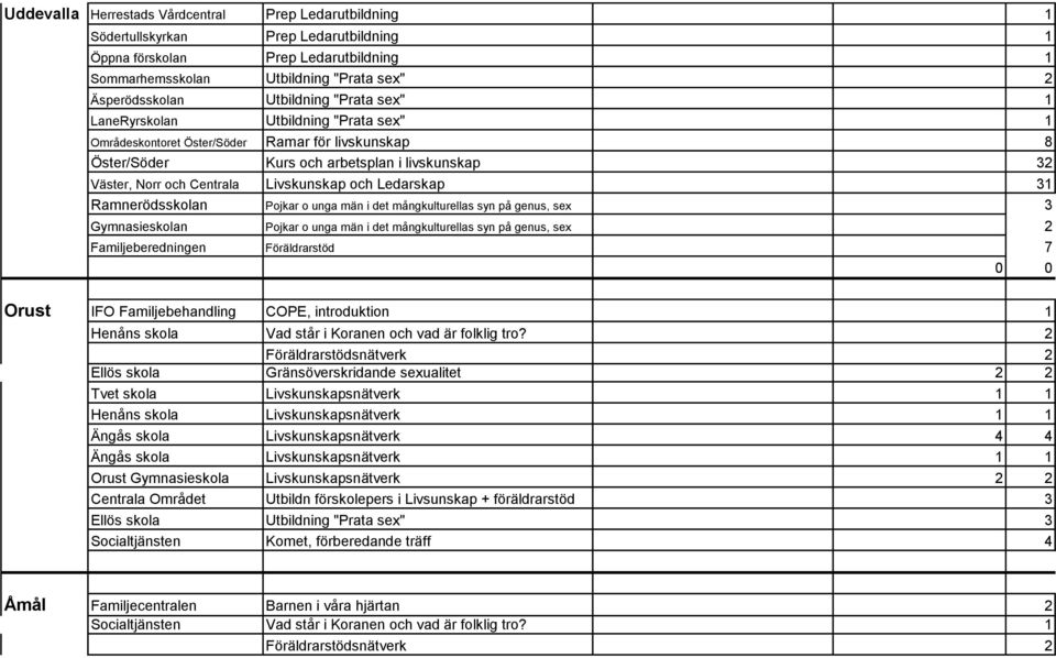 Livskunskap och Ledarskap 31 Ramnerödsskolan Pojkar o unga män i det mångkulturellas syn på genus, sex 3 Gymnasieskolan Pojkar o unga män i det mångkulturellas syn på genus, sex 2 Familjeberedningen