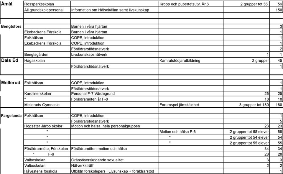 introduktion 1 Ekebackens Förskola COPE, introduktion 1 Bengtsgården Livskunskapsnätverk 1 1 Dals Ed Hagaskolan Kamratstödjarutbildning 2 grupper 45 Föräldrarstödsnätverk 1 Mellerud Folkhälsan COPE,