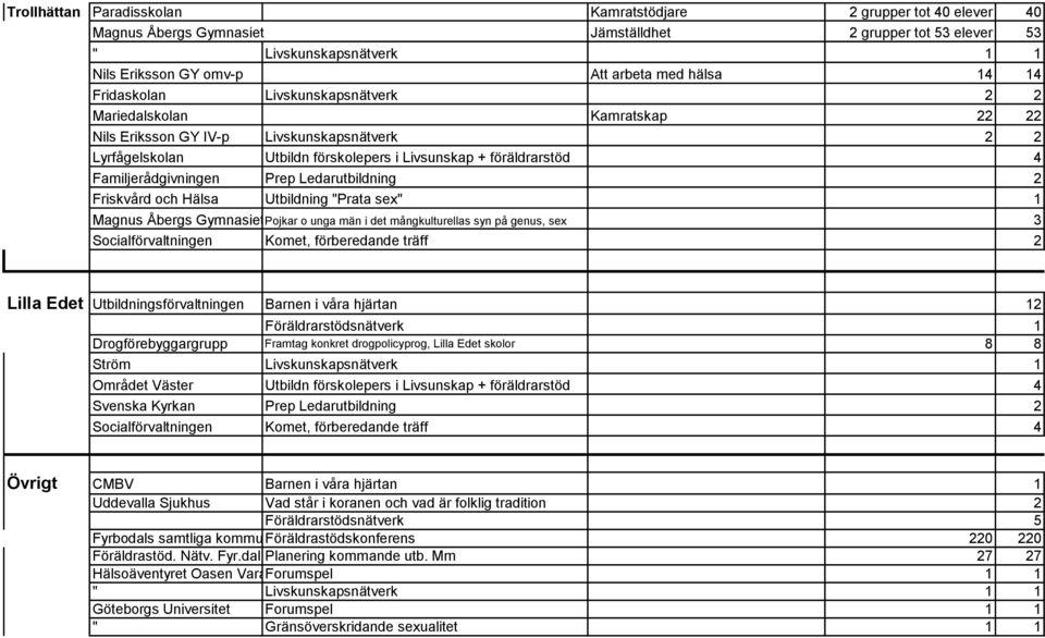 Familjerådgivningen Prep Ledarutbildning 2 Friskvård och Hälsa Utbildning "Prata sex" 1 Magnus Åbergs GymnasietPojkar o unga män i det mångkulturellas syn på genus, sex 3 Socialförvaltningen Komet,