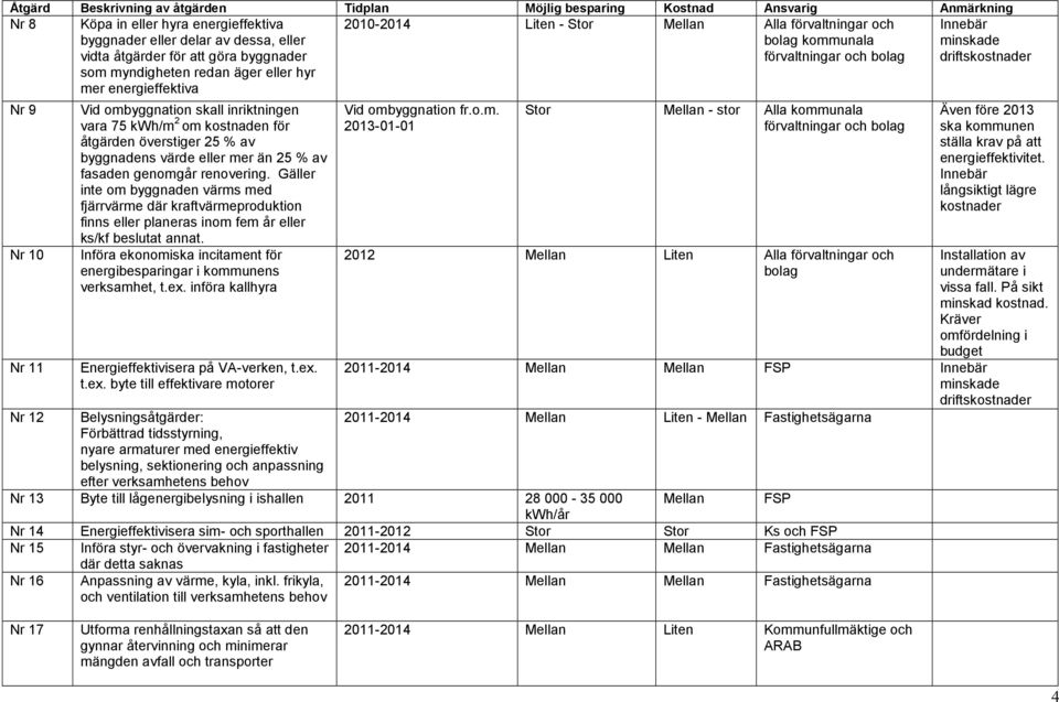 ombyggnation skall inriktningen vara 75 kwh/m 2 om kostnaden för åtgärden överstiger 25 % av byggnadens värde eller mer än 25 % av fasaden genomgår renovering.