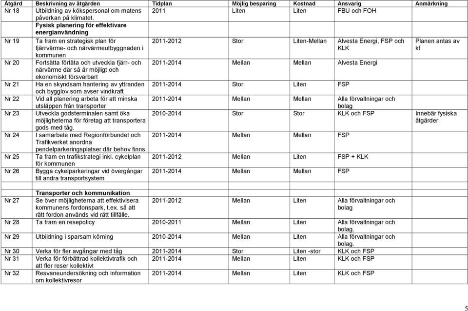 kommunen Nr 20 Fortsätta förtäta och utveckla fjärr- och 2011-2014 Mellan Mellan Alvesta Energi närvärme där så är möjligt och ekonomiskt försvarbart Nr 21 Ha en skyndsam hantering av yttranden