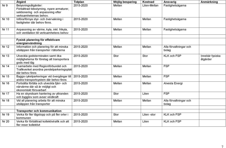 frikyla, och ventilation till verksamhetens behov Fysisk planering för effektivare energianvändning Information och planering för att minska utsläppen från transporter i tätorterna 2015-2020 Mellan