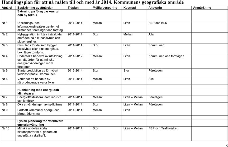 och informationsinsatser gentemot allmänhet, föreningar och företag Nybyggnation inriktas i särskilda områden på s.k. passivhus och plusenergihus Stimulans för de som bygger passivhus eller plusenergihus, t.