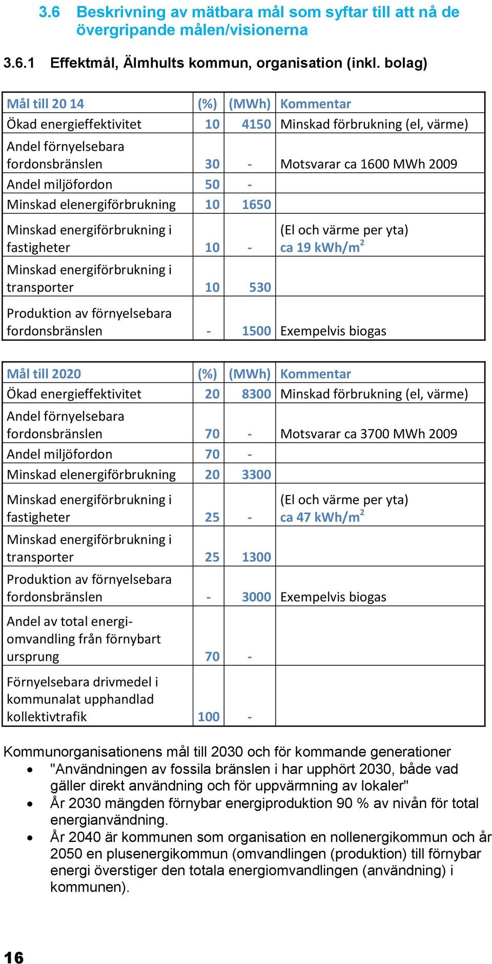 Minskad elenergiförbrukning 10 1650 Minskad energiförbrukning i fastigheter 10 - Minskad energiförbrukning i transporter 10 530 (El och värme per yta) ca 19 kwh/m 2 Produktion av förnyelsebara