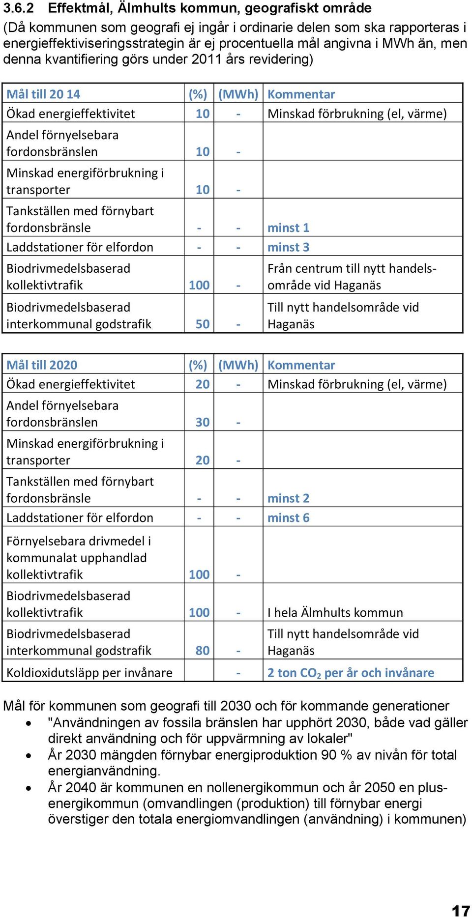 Minskad energiförbrukning i transporter 10 - Tankställen med förnybart fordonsbränsle - - minst 1 Laddstationer för elfordon - - minst 3 Biodrivmedelsbaserad kollektivtrafik 100 -