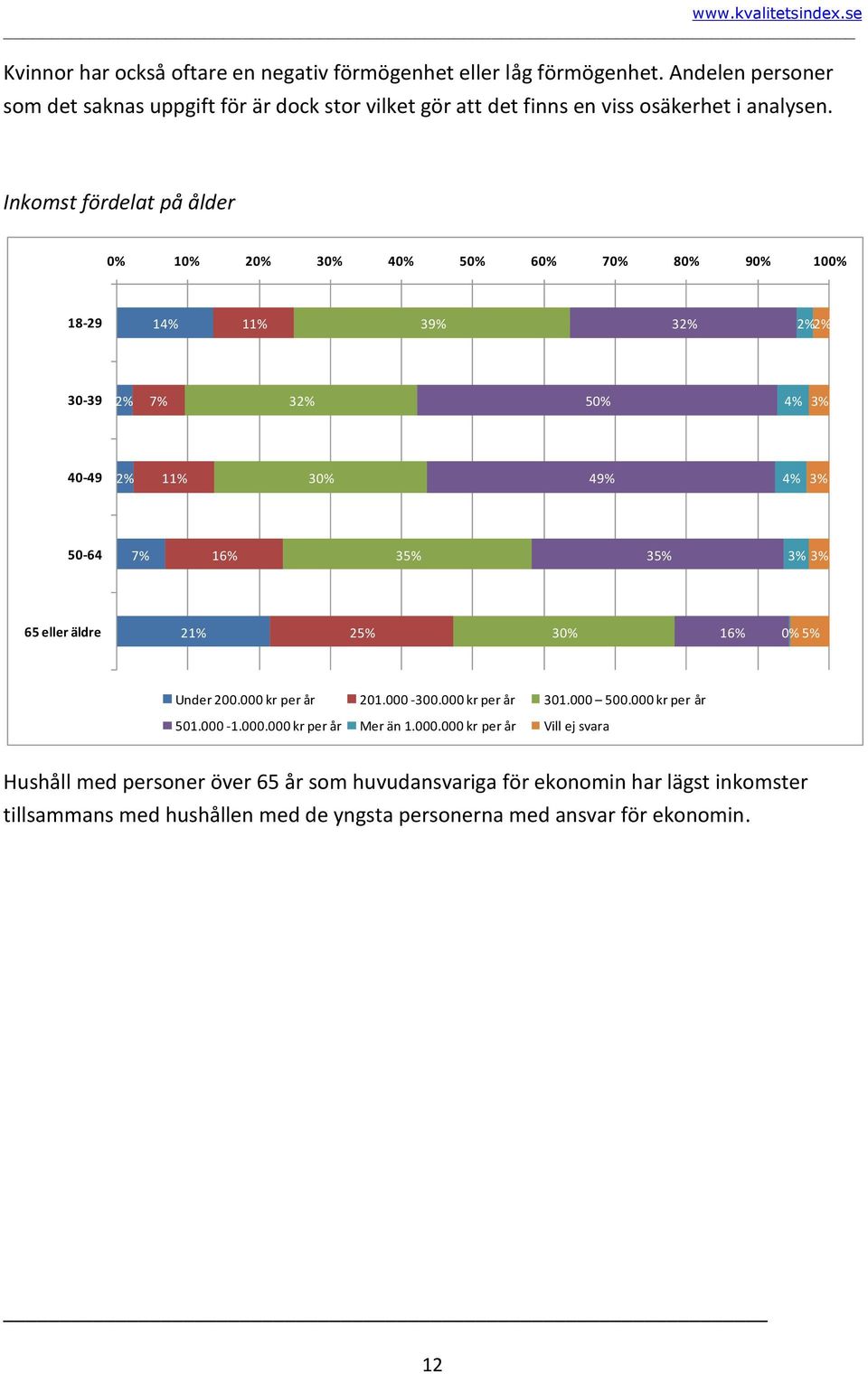 Inkomst fördelat på ålder 0% 10% 20% 30% 40% 50% 60% 70% 80% 90% 100% 18-29 14% 11% 39% 32% 2% 2% 30-39 2% 7% 32% 50% 4% 3% 40-49 2% 11% 30% 49% 4% 3% 50-64 7% 16% 35% 35% 3%