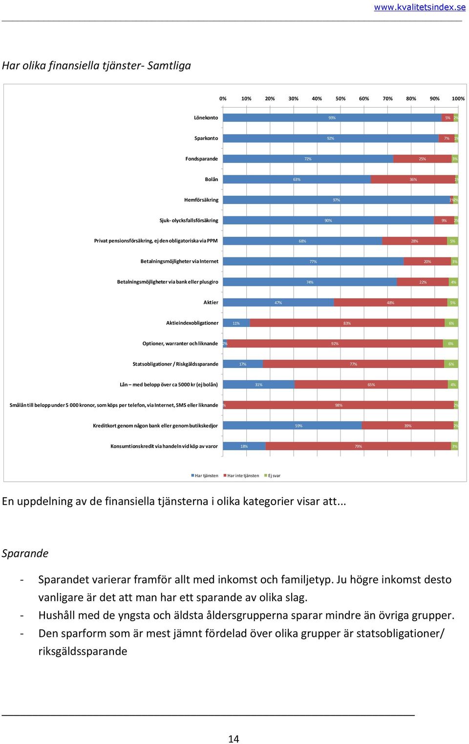4% Aktier 47% 48% 5% Aktieindexobligationer 11% 83% 6% Optioner, warranter och liknande 2% 92% 6% Statsobligationer / Riskgäldssparande 17% 77% 6% Lån med belopp över ca 5000 kr (ej bolån) 31% 65% 4%