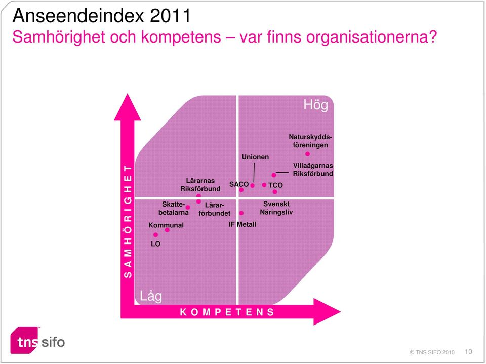Hög S A M H Ö R I G H E T Kommunal LO Lärarförbundet Skattebetalarna