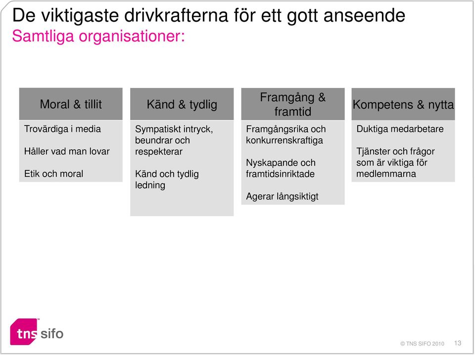 intryck, beundrar och respekterar Känd och tydlig ledning Framgångsrika och konkurrenskraftiga Nyskapande