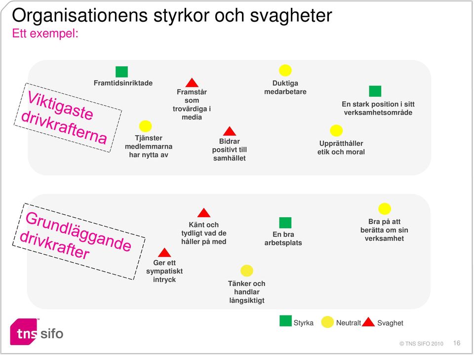 till samhället Upprätthåller etik och moral Känt och tydligt vad de håller på med En bra arbetsplats Bra på