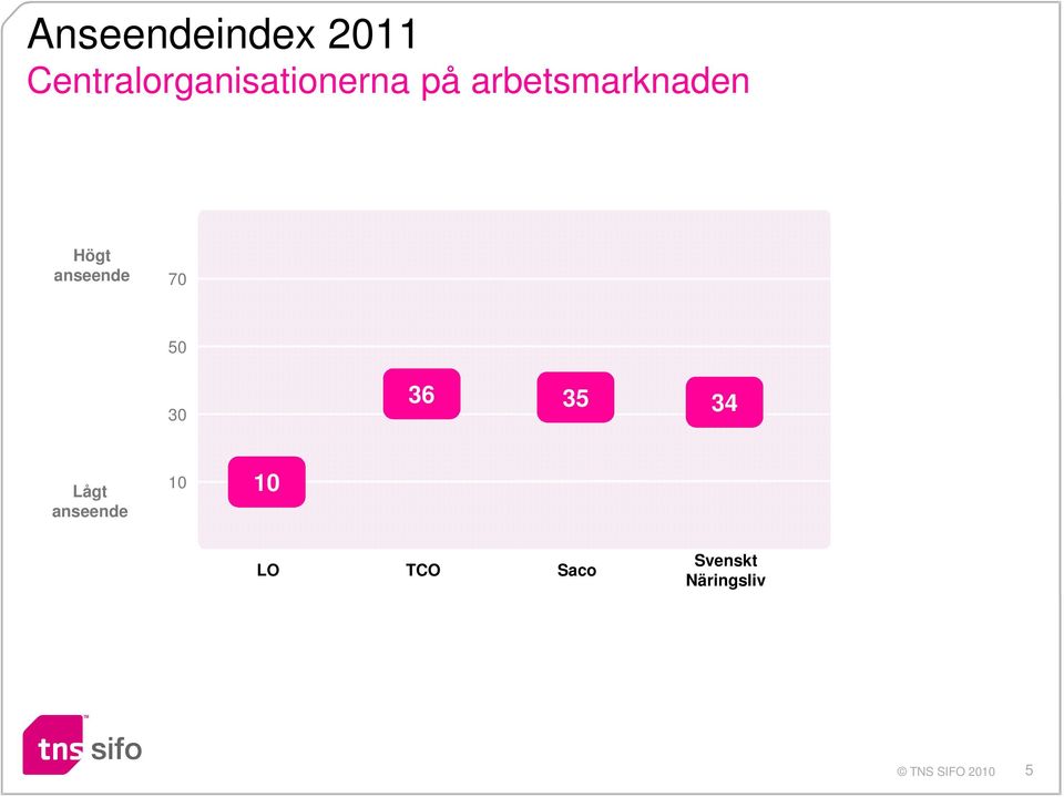 arbetsmarknaden Högt anseende 70 50