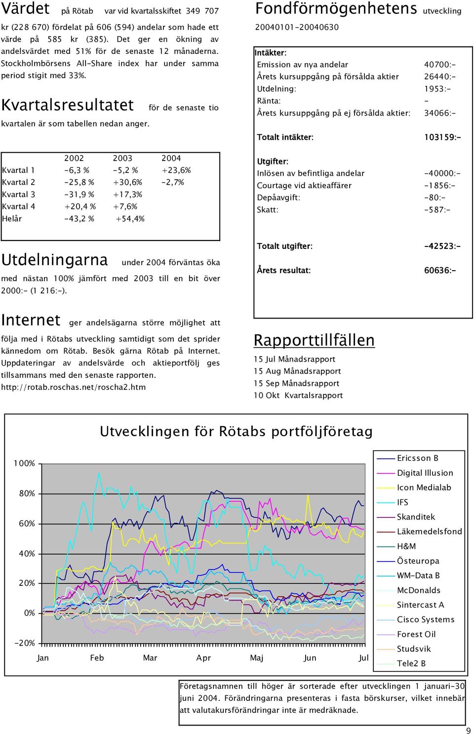 2002 2003 2004 Kvartal 1-6,3 % -5,2 % +23,6% Kvartal 2-25,8 % +30,6% -2,7% Kvartal 3-31,9 % +17, Kvartal 4 +20,4 % +7,6% Helår -43,2 % +54,4% Fondförmögenhetens utveckling 20040101-20040630 Intäkter: