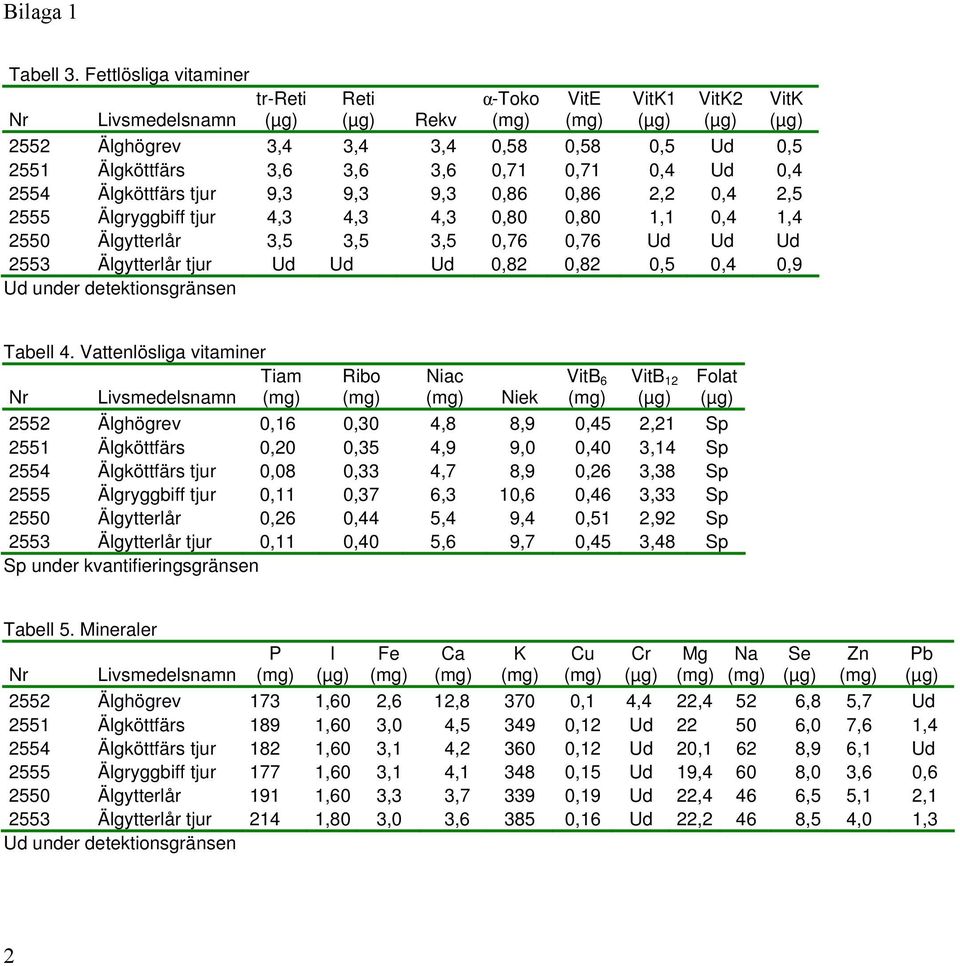 tjur 9,3 9,3 9,3 0,86 0,86 2,2 0,4 2,5 2555 Älgryggbiff tjur 4,3 4,3 4,3 0,80 0,80 1,1 0,4 1,4 2550 Älgytterlår 3,5 3,5 3,5 0,76 0,76 Ud Ud Ud 2553 Älgytterlår tjur Ud Ud Ud 0,82 0,82 0,5 0,4 0,9 Ud